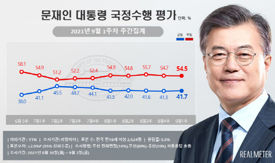 6일 리얼미터가 발표한 문재인 대통령의 국정 수행평가 지지율. 리얼미터 제공.